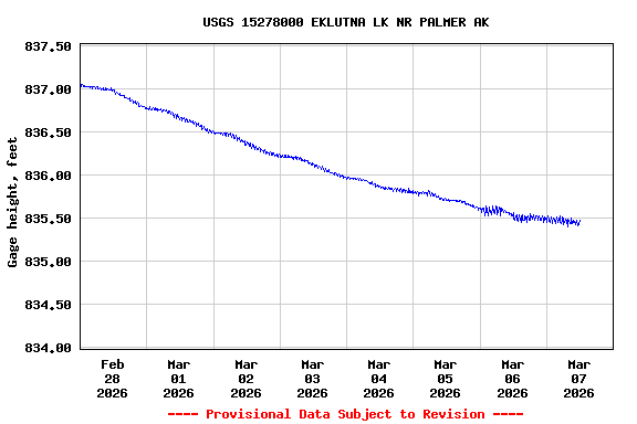 Graph of  Gage height, feet