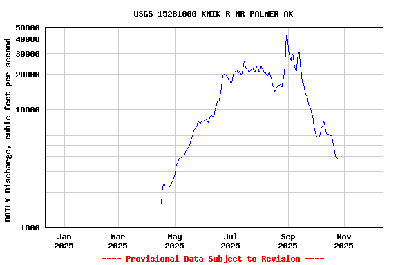 Graph of DAILY Discharge, cubic feet per second