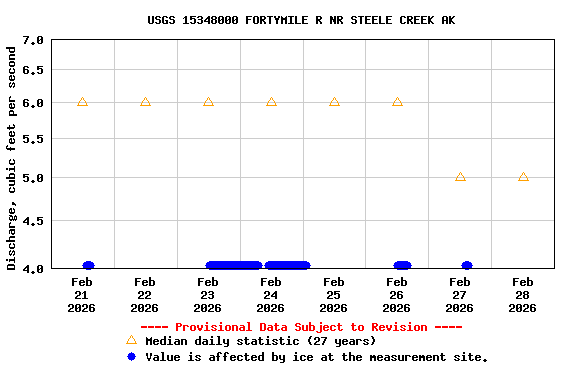 Graph of  Discharge, cubic feet per second