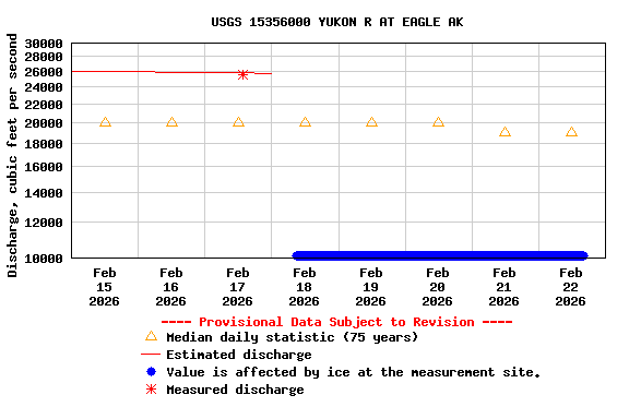 Graph of  Discharge, cubic feet per second