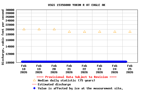 Graph of  Discharge, cubic feet per second