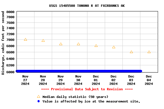 Graph of  Discharge, cubic feet per second