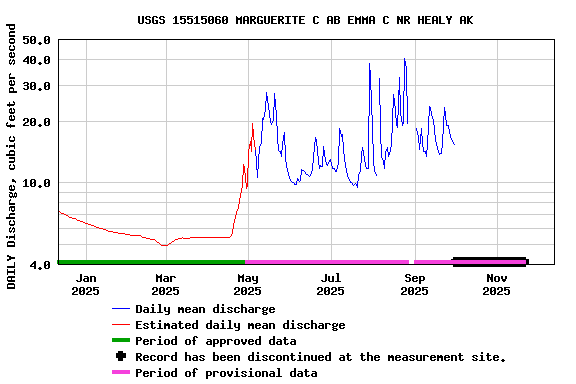Graph of DAILY Discharge, cubic feet per second