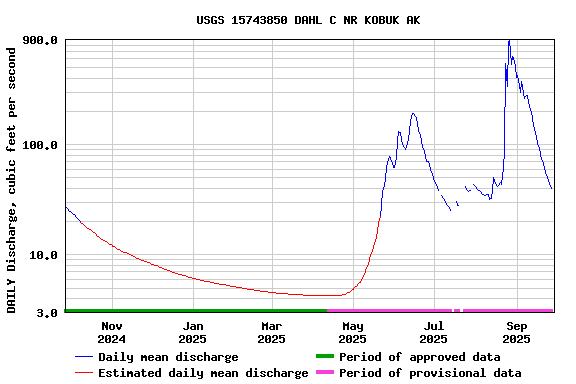 Graph of DAILY Discharge, cubic feet per second