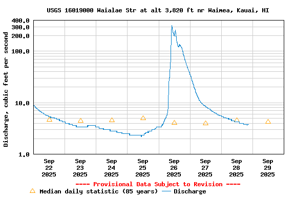 Graph of  Discharge, cubic feet per second