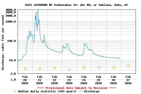 Graph of  Discharge, cubic feet per second