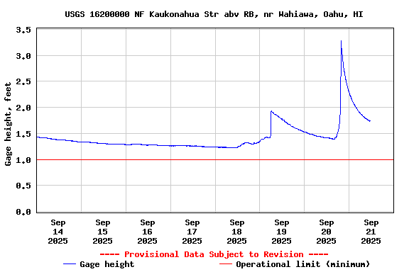 Graph of  Gage height, feet