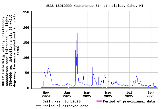 Graph of DAILY Turbidity, water, unfiltered, monochrome near infra-red LED light, 780-900 nm, detection angle 90 +-2.5 degrees, formazin nephelometric units (FNU)