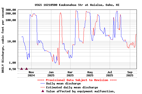 Graph of DAILY Discharge, cubic feet per second