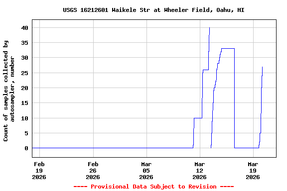 Graph of  Count of samples collected by autosampler, number