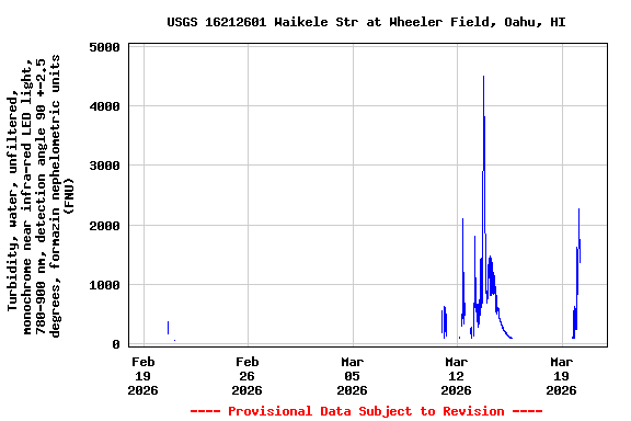 Graph of  Turbidity, water, unfiltered, monochrome near infra-red LED light, 780-900 nm, detection angle 90 +-2.5 degrees, formazin nephelometric units (FNU)