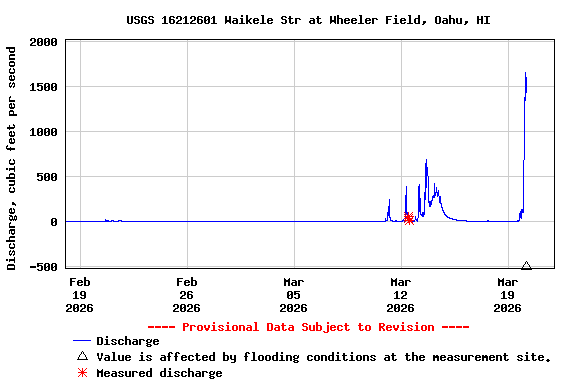 Graph of  Discharge, cubic feet per second