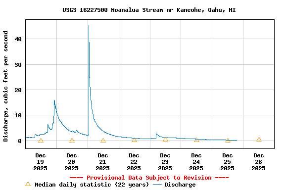 Graph of  Discharge, cubic feet per second