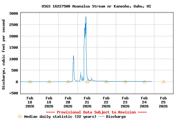 Graph of  Discharge, cubic feet per second