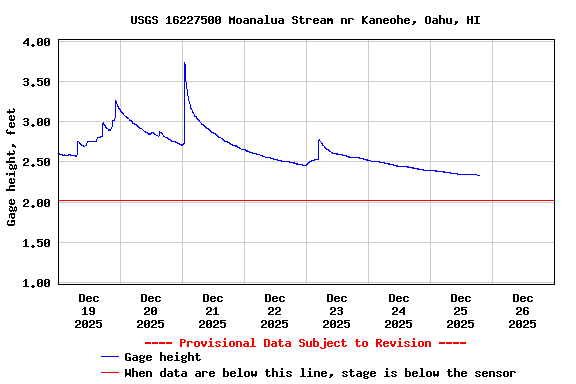 Graph of  Gage height, feet