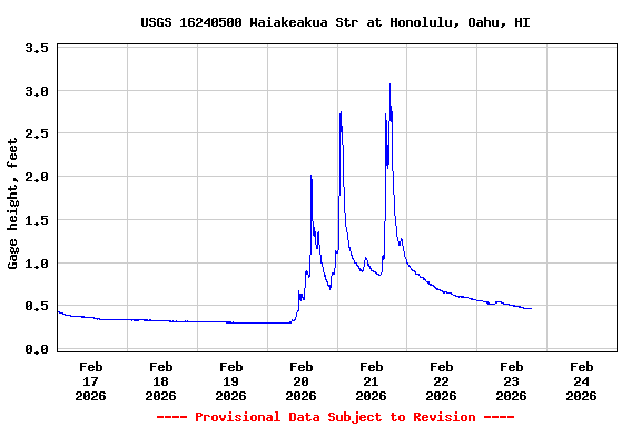 Graph of  Gage height, feet