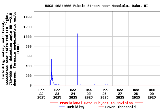 Graph of  Turbidity, water, unfiltered, monochrome near infra-red LED light, 780-900 nm, detection angle 90 +-2.5 degrees, formazin nephelometric units (FNU)