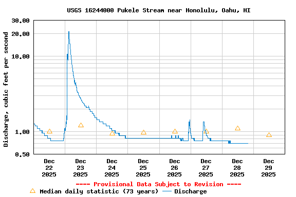 Graph of  Discharge, cubic feet per second