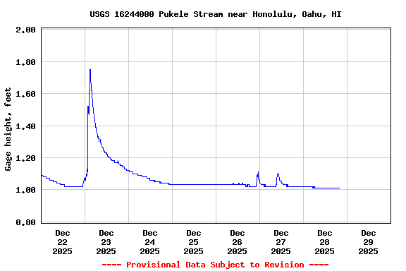 Graph of  Gage height, feet