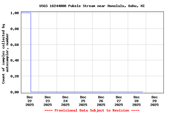 Graph of  Count of samples collected by autosampler, number