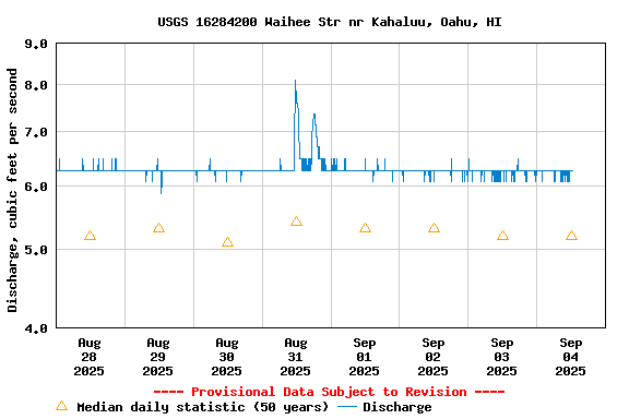 Graph of  Discharge, cubic feet per second
