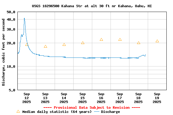 Graph of  Discharge, cubic feet per second