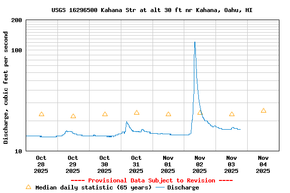 Graph of  Discharge, cubic feet per second