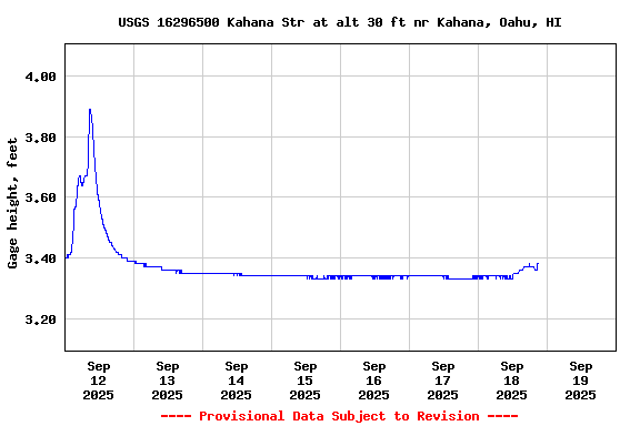 Graph of  Gage height, feet