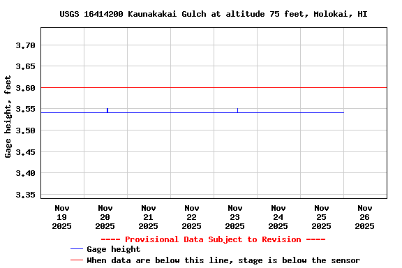 Graph of  Gage height, feet