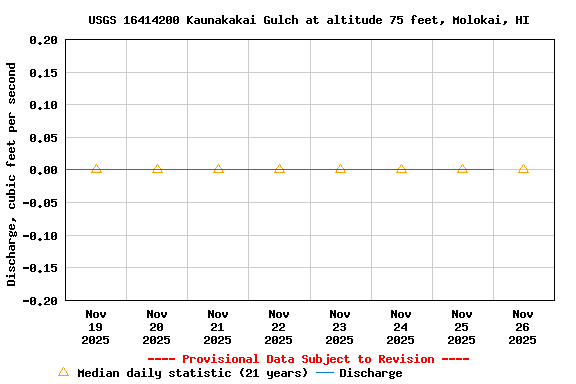 Graph of  Discharge, cubic feet per second