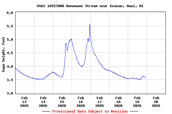 Graph of  Gage height, feet