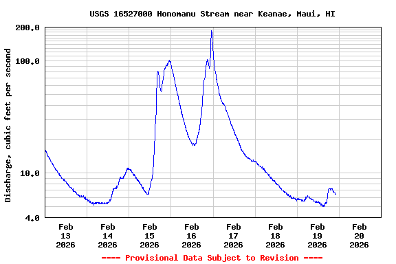 Graph of  Discharge, cubic feet per second