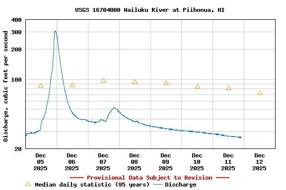 Graph of  Discharge, cubic feet per second