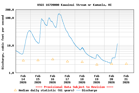 Graph of  Discharge, cubic feet per second