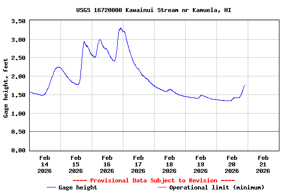 Graph of  Gage height, feet