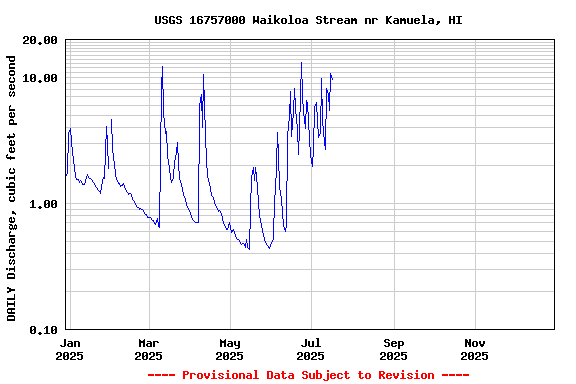 Graph of DAILY Discharge, cubic feet per second