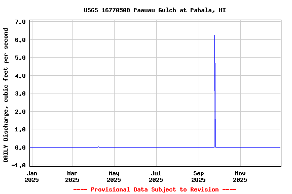 Graph of DAILY Discharge, cubic feet per second