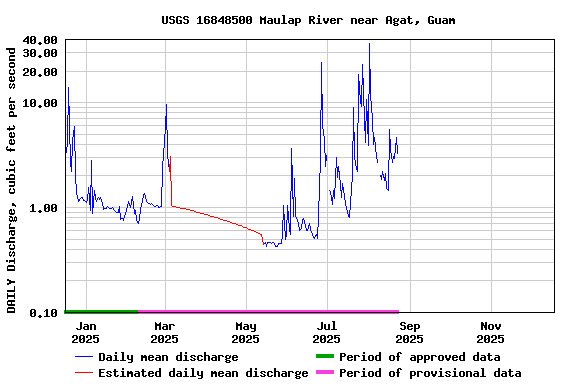 Graph of DAILY Discharge, cubic feet per second