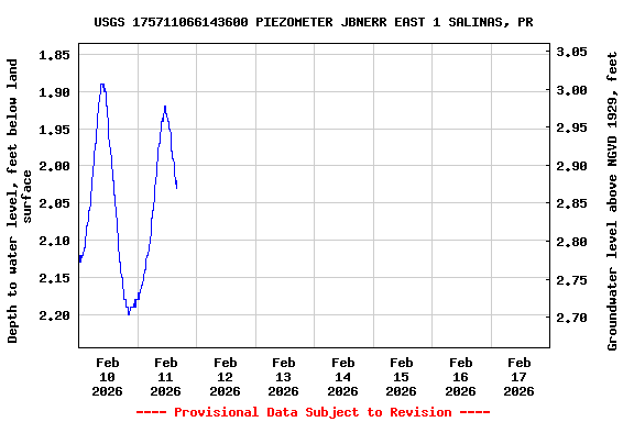 Graph of  Depth to water level, feet below land surface