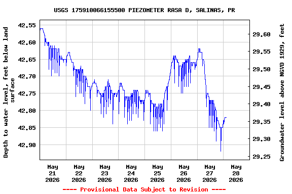 Graph of 