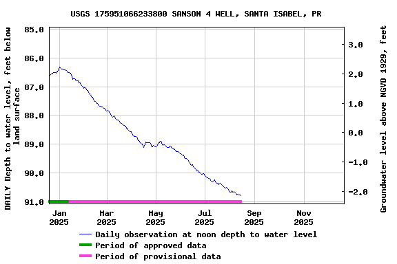 Graph of DAILY Depth to water level, feet below land surface