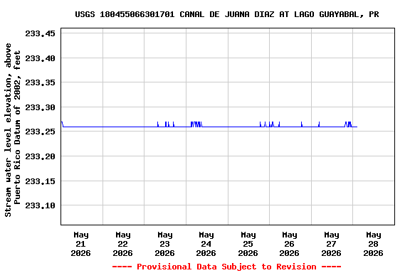 Graph of 
