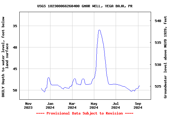 Graph of DAILY Depth to water level, feet below land surface