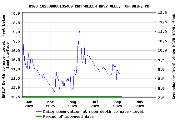 Graph of DAILY Depth to water level, feet below land surface