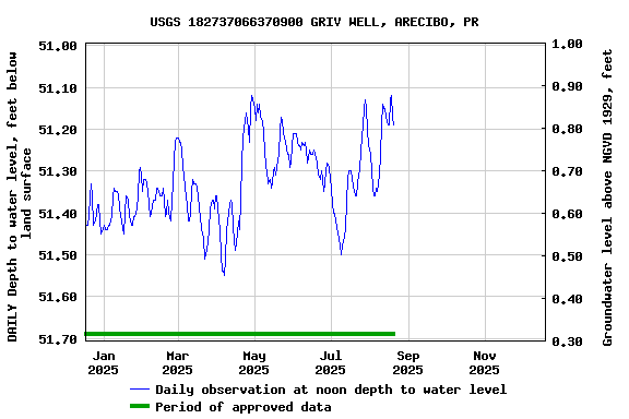 Graph of DAILY Depth to water level, feet below land surface