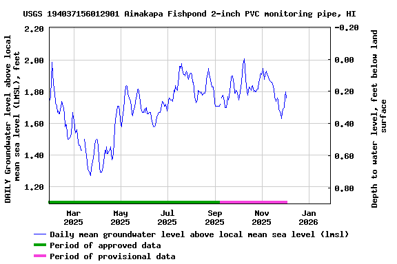 Graph of DAILY Groundwater level above local mean sea level (LMSL), feet