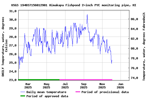 Graph of DAILY Temperature, water, degrees Celsius