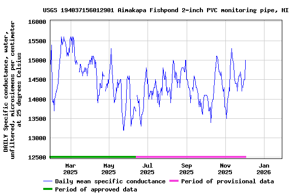 Graph of DAILY Specific conductance, water, unfiltered, microsiemens per centimeter at 25 degrees Celsius