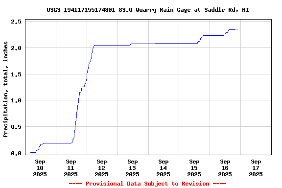 Graph of  Precipitation, total, inches