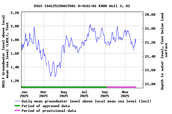 Graph of DAILY Groundwater level above local mean sea level (LMSL), feet